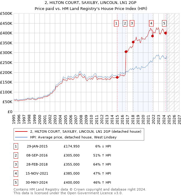 2, HILTON COURT, SAXILBY, LINCOLN, LN1 2GP: Price paid vs HM Land Registry's House Price Index