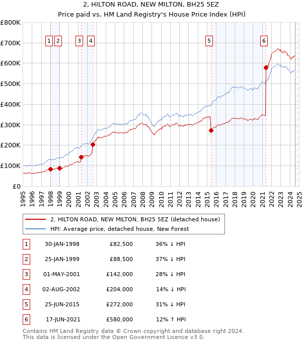 2, HILTON ROAD, NEW MILTON, BH25 5EZ: Price paid vs HM Land Registry's House Price Index