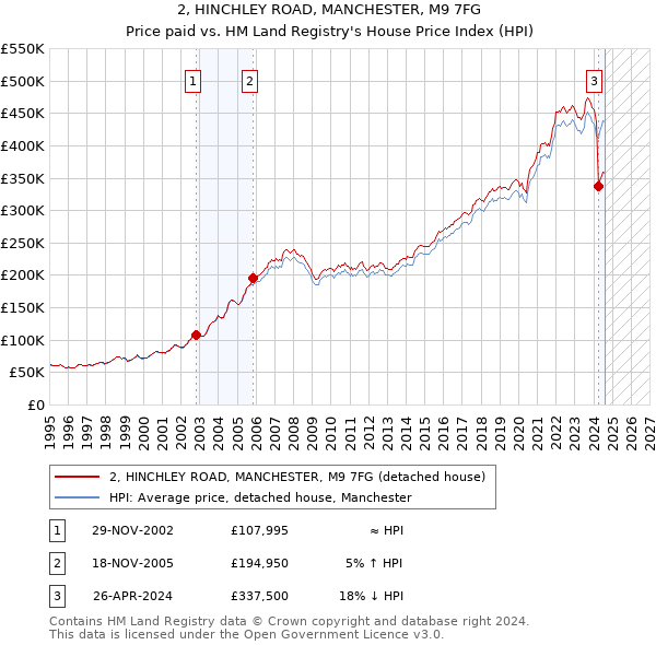 2, HINCHLEY ROAD, MANCHESTER, M9 7FG: Price paid vs HM Land Registry's House Price Index