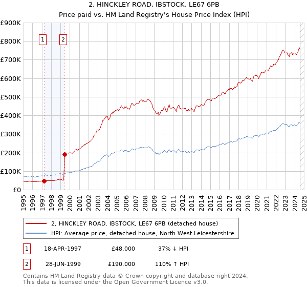 2, HINCKLEY ROAD, IBSTOCK, LE67 6PB: Price paid vs HM Land Registry's House Price Index