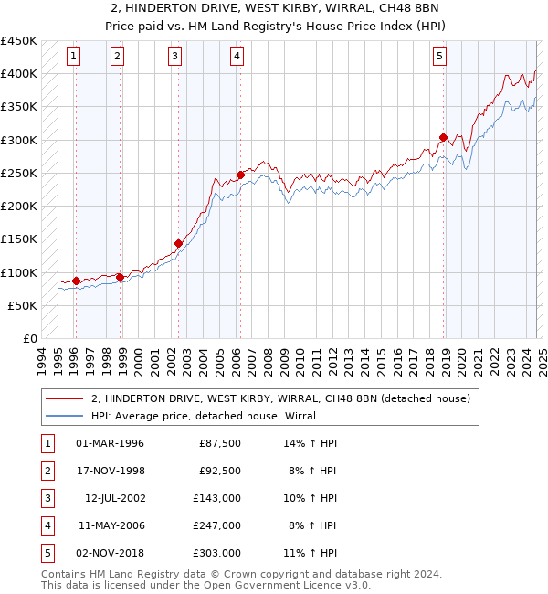 2, HINDERTON DRIVE, WEST KIRBY, WIRRAL, CH48 8BN: Price paid vs HM Land Registry's House Price Index