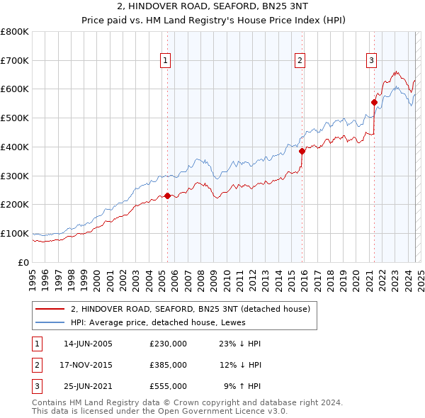 2, HINDOVER ROAD, SEAFORD, BN25 3NT: Price paid vs HM Land Registry's House Price Index