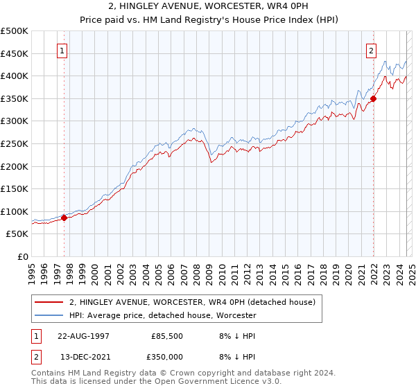 2, HINGLEY AVENUE, WORCESTER, WR4 0PH: Price paid vs HM Land Registry's House Price Index