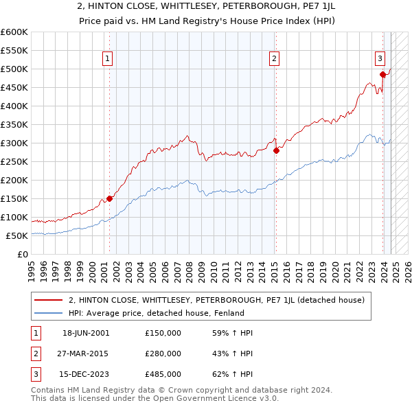 2, HINTON CLOSE, WHITTLESEY, PETERBOROUGH, PE7 1JL: Price paid vs HM Land Registry's House Price Index