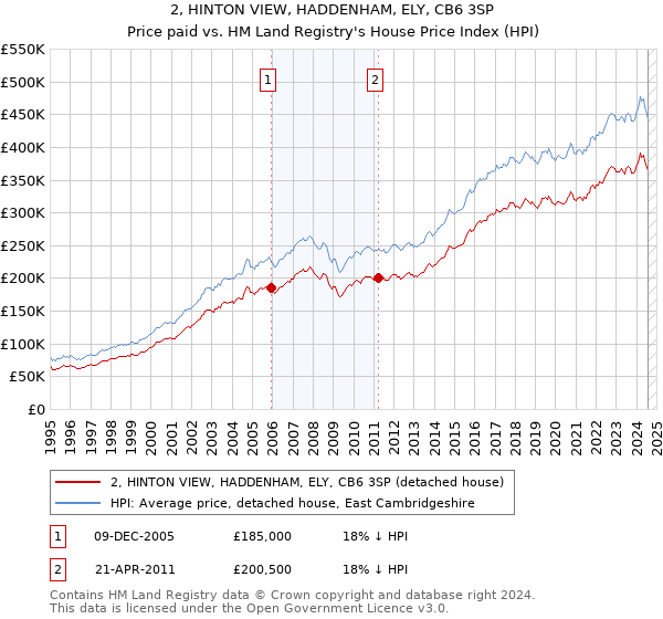 2, HINTON VIEW, HADDENHAM, ELY, CB6 3SP: Price paid vs HM Land Registry's House Price Index