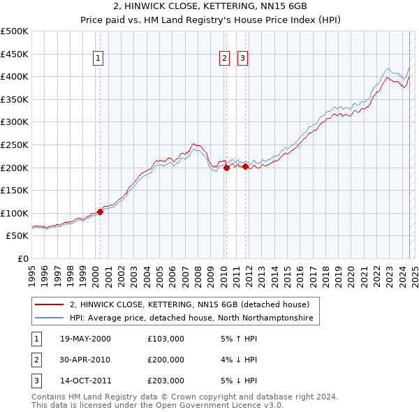 2, HINWICK CLOSE, KETTERING, NN15 6GB: Price paid vs HM Land Registry's House Price Index