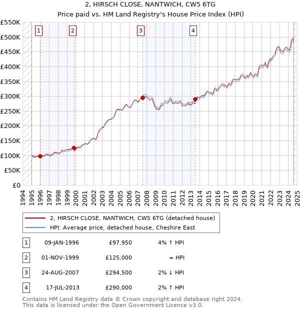 2, HIRSCH CLOSE, NANTWICH, CW5 6TG: Price paid vs HM Land Registry's House Price Index