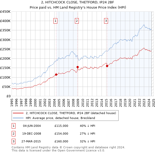 2, HITCHCOCK CLOSE, THETFORD, IP24 2BF: Price paid vs HM Land Registry's House Price Index