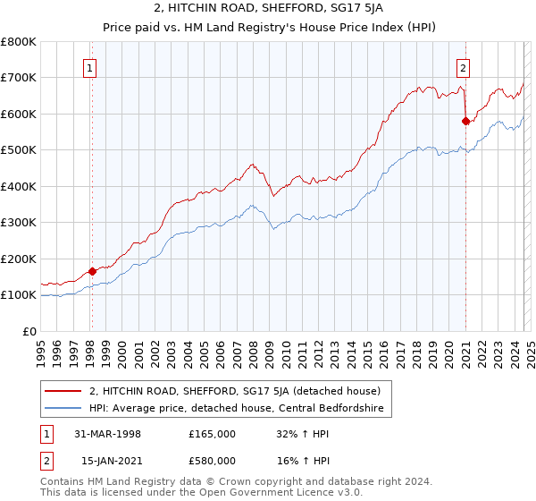 2, HITCHIN ROAD, SHEFFORD, SG17 5JA: Price paid vs HM Land Registry's House Price Index