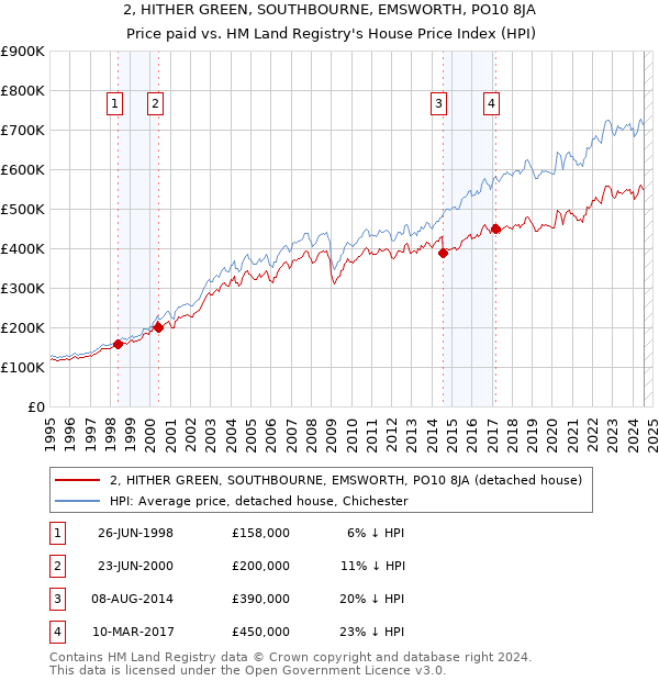 2, HITHER GREEN, SOUTHBOURNE, EMSWORTH, PO10 8JA: Price paid vs HM Land Registry's House Price Index