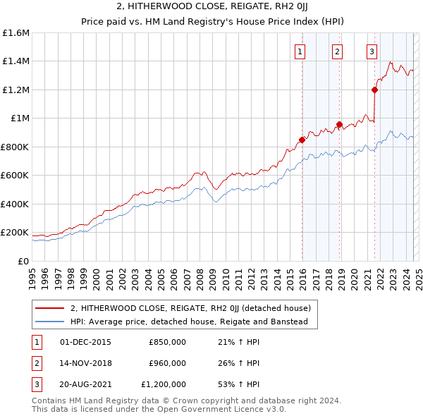 2, HITHERWOOD CLOSE, REIGATE, RH2 0JJ: Price paid vs HM Land Registry's House Price Index