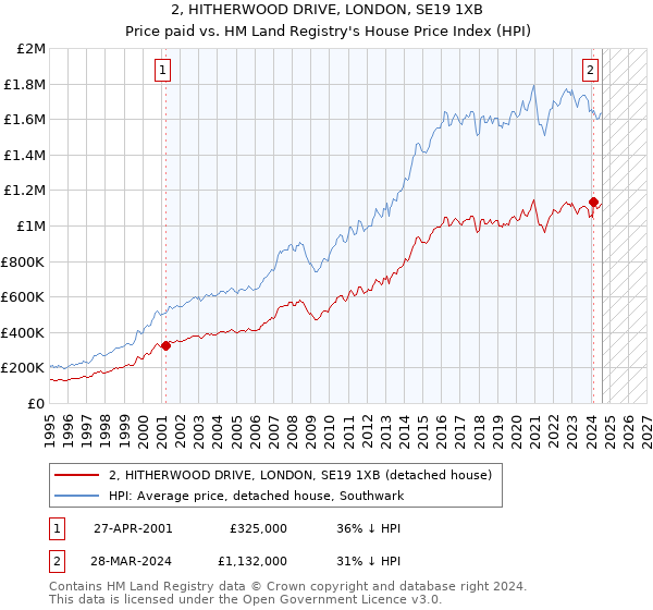 2, HITHERWOOD DRIVE, LONDON, SE19 1XB: Price paid vs HM Land Registry's House Price Index