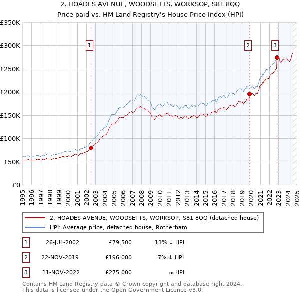 2, HOADES AVENUE, WOODSETTS, WORKSOP, S81 8QQ: Price paid vs HM Land Registry's House Price Index