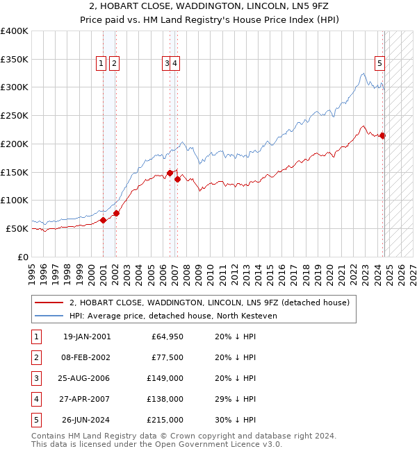 2, HOBART CLOSE, WADDINGTON, LINCOLN, LN5 9FZ: Price paid vs HM Land Registry's House Price Index