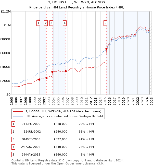 2, HOBBS HILL, WELWYN, AL6 9DS: Price paid vs HM Land Registry's House Price Index