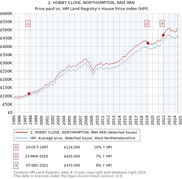 2, HOBBY CLOSE, NORTHAMPTON, NN4 0RN: Price paid vs HM Land Registry's House Price Index