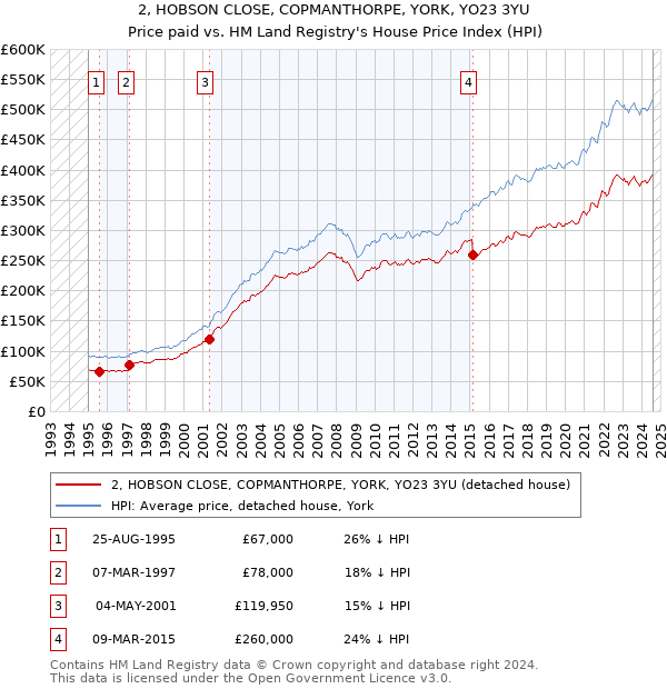 2, HOBSON CLOSE, COPMANTHORPE, YORK, YO23 3YU: Price paid vs HM Land Registry's House Price Index