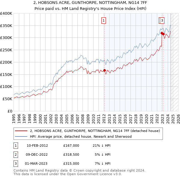 2, HOBSONS ACRE, GUNTHORPE, NOTTINGHAM, NG14 7FF: Price paid vs HM Land Registry's House Price Index