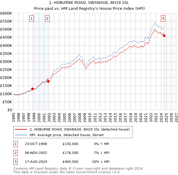 2, HOBURNE ROAD, SWANAGE, BH19 2SL: Price paid vs HM Land Registry's House Price Index