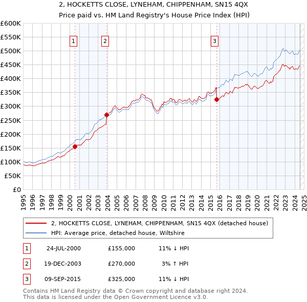 2, HOCKETTS CLOSE, LYNEHAM, CHIPPENHAM, SN15 4QX: Price paid vs HM Land Registry's House Price Index