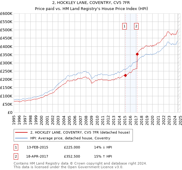 2, HOCKLEY LANE, COVENTRY, CV5 7FR: Price paid vs HM Land Registry's House Price Index