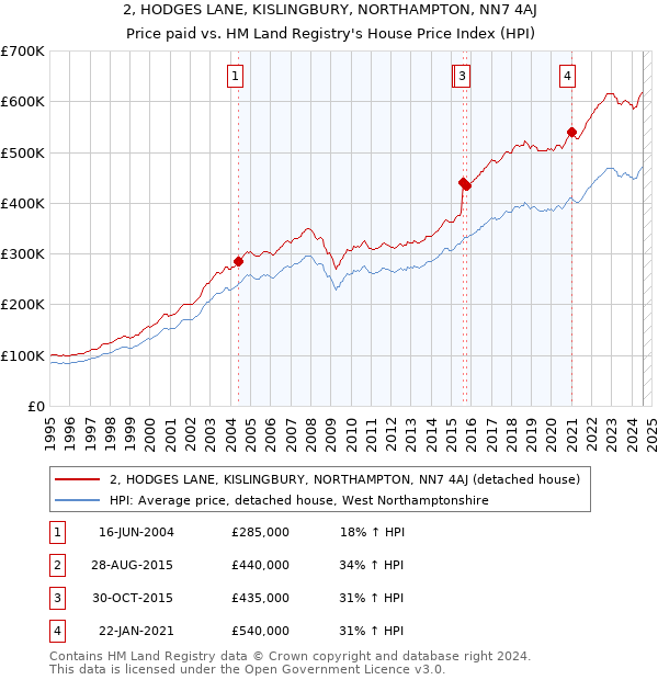 2, HODGES LANE, KISLINGBURY, NORTHAMPTON, NN7 4AJ: Price paid vs HM Land Registry's House Price Index