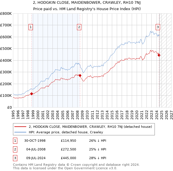 2, HODGKIN CLOSE, MAIDENBOWER, CRAWLEY, RH10 7NJ: Price paid vs HM Land Registry's House Price Index