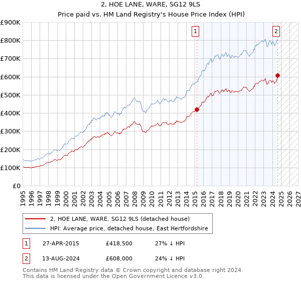 2, HOE LANE, WARE, SG12 9LS: Price paid vs HM Land Registry's House Price Index