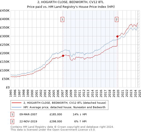 2, HOGARTH CLOSE, BEDWORTH, CV12 8TL: Price paid vs HM Land Registry's House Price Index