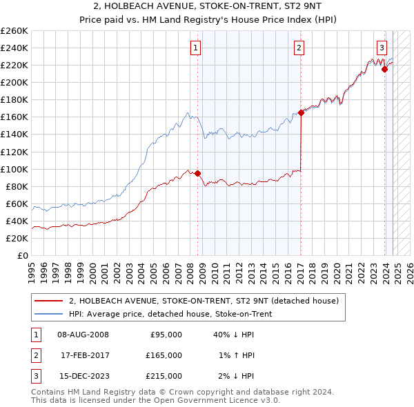 2, HOLBEACH AVENUE, STOKE-ON-TRENT, ST2 9NT: Price paid vs HM Land Registry's House Price Index