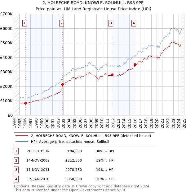 2, HOLBECHE ROAD, KNOWLE, SOLIHULL, B93 9PE: Price paid vs HM Land Registry's House Price Index