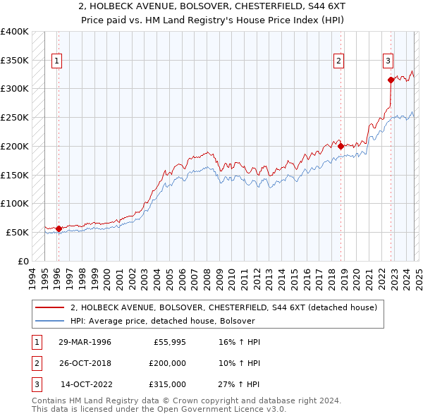 2, HOLBECK AVENUE, BOLSOVER, CHESTERFIELD, S44 6XT: Price paid vs HM Land Registry's House Price Index