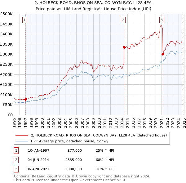 2, HOLBECK ROAD, RHOS ON SEA, COLWYN BAY, LL28 4EA: Price paid vs HM Land Registry's House Price Index