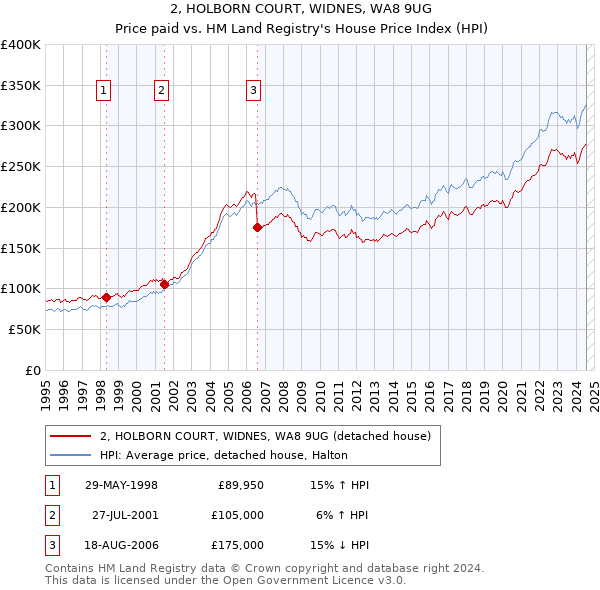 2, HOLBORN COURT, WIDNES, WA8 9UG: Price paid vs HM Land Registry's House Price Index