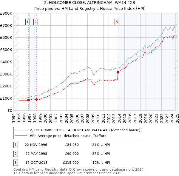 2, HOLCOMBE CLOSE, ALTRINCHAM, WA14 4XB: Price paid vs HM Land Registry's House Price Index