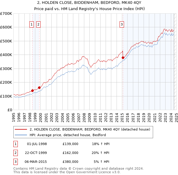 2, HOLDEN CLOSE, BIDDENHAM, BEDFORD, MK40 4QY: Price paid vs HM Land Registry's House Price Index