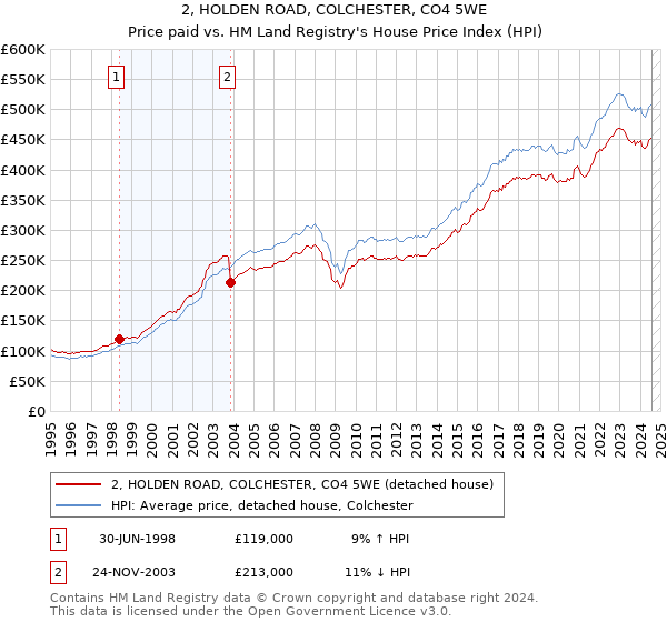 2, HOLDEN ROAD, COLCHESTER, CO4 5WE: Price paid vs HM Land Registry's House Price Index