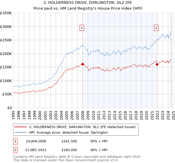 2, HOLDERNESS DRIVE, DARLINGTON, DL2 2FE: Price paid vs HM Land Registry's House Price Index