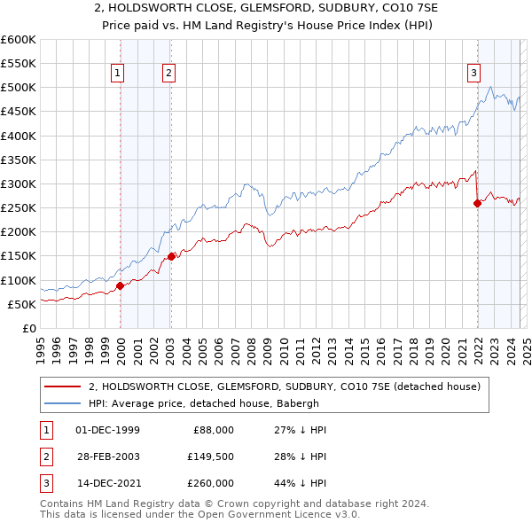 2, HOLDSWORTH CLOSE, GLEMSFORD, SUDBURY, CO10 7SE: Price paid vs HM Land Registry's House Price Index