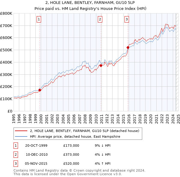 2, HOLE LANE, BENTLEY, FARNHAM, GU10 5LP: Price paid vs HM Land Registry's House Price Index