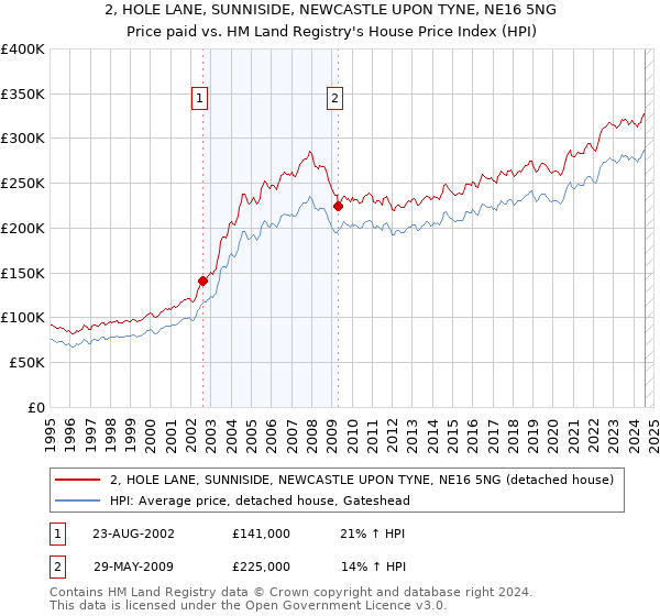 2, HOLE LANE, SUNNISIDE, NEWCASTLE UPON TYNE, NE16 5NG: Price paid vs HM Land Registry's House Price Index