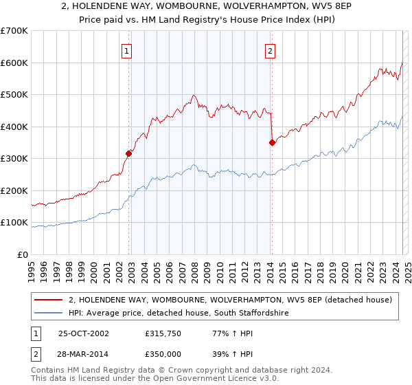 2, HOLENDENE WAY, WOMBOURNE, WOLVERHAMPTON, WV5 8EP: Price paid vs HM Land Registry's House Price Index