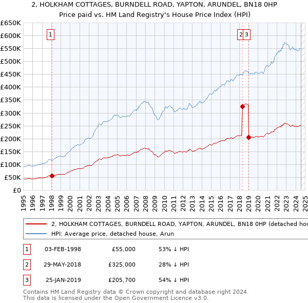 2, HOLKHAM COTTAGES, BURNDELL ROAD, YAPTON, ARUNDEL, BN18 0HP: Price paid vs HM Land Registry's House Price Index