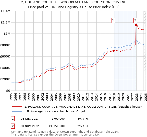 2, HOLLAND COURT, 15, WOODPLACE LANE, COULSDON, CR5 1NE: Price paid vs HM Land Registry's House Price Index