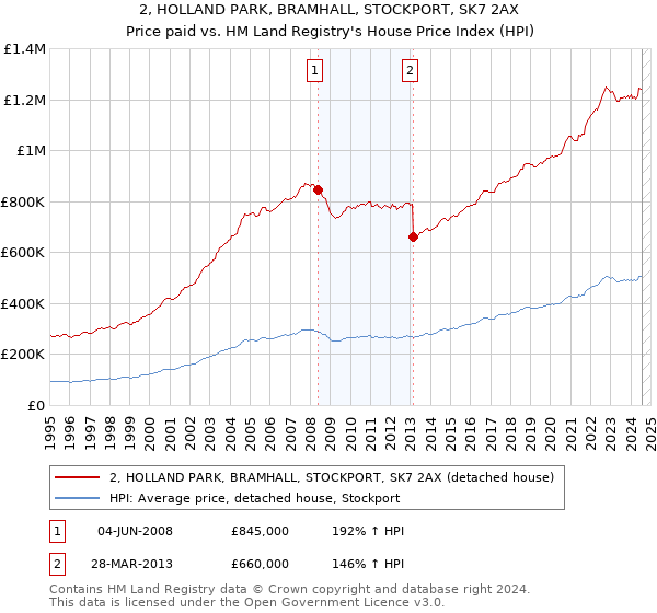 2, HOLLAND PARK, BRAMHALL, STOCKPORT, SK7 2AX: Price paid vs HM Land Registry's House Price Index