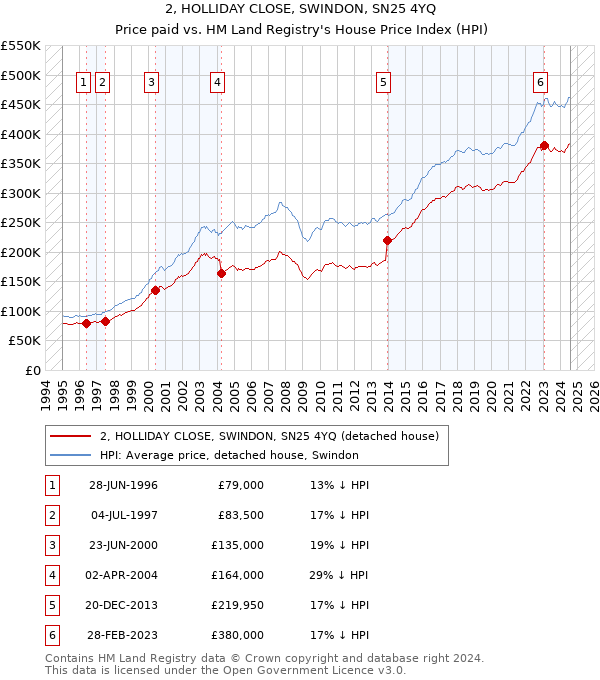 2, HOLLIDAY CLOSE, SWINDON, SN25 4YQ: Price paid vs HM Land Registry's House Price Index