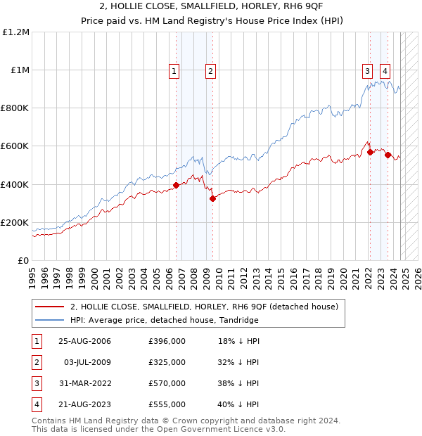 2, HOLLIE CLOSE, SMALLFIELD, HORLEY, RH6 9QF: Price paid vs HM Land Registry's House Price Index