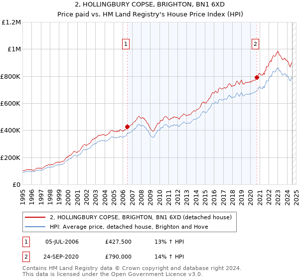 2, HOLLINGBURY COPSE, BRIGHTON, BN1 6XD: Price paid vs HM Land Registry's House Price Index