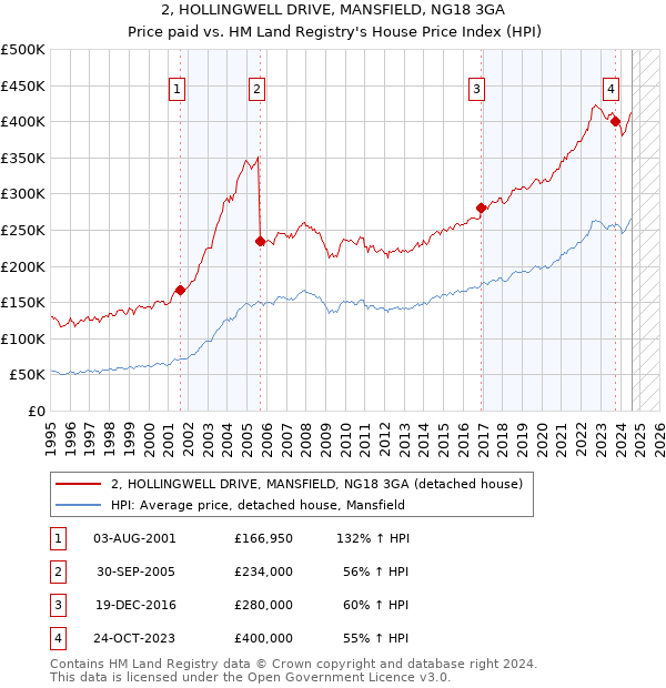 2, HOLLINGWELL DRIVE, MANSFIELD, NG18 3GA: Price paid vs HM Land Registry's House Price Index