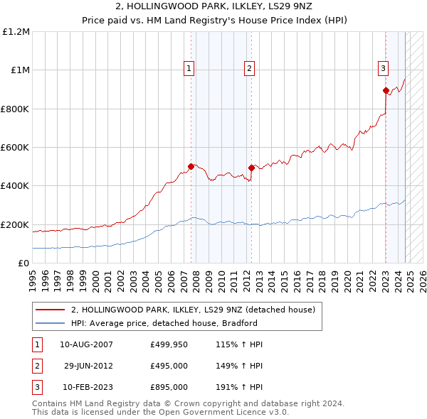 2, HOLLINGWOOD PARK, ILKLEY, LS29 9NZ: Price paid vs HM Land Registry's House Price Index